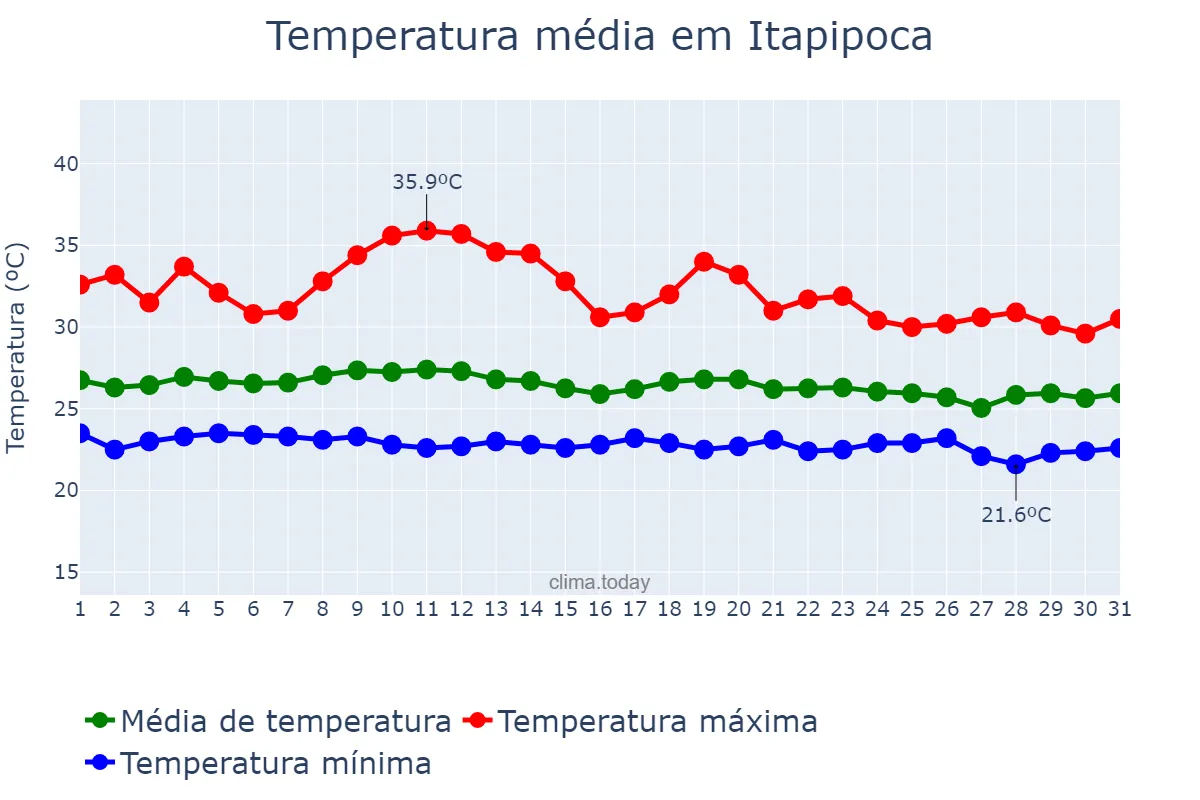Temperatura em marco em Itapipoca, CE, BR