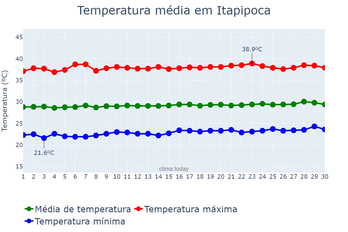 Temperatura em setembro em Itapipoca, CE, BR