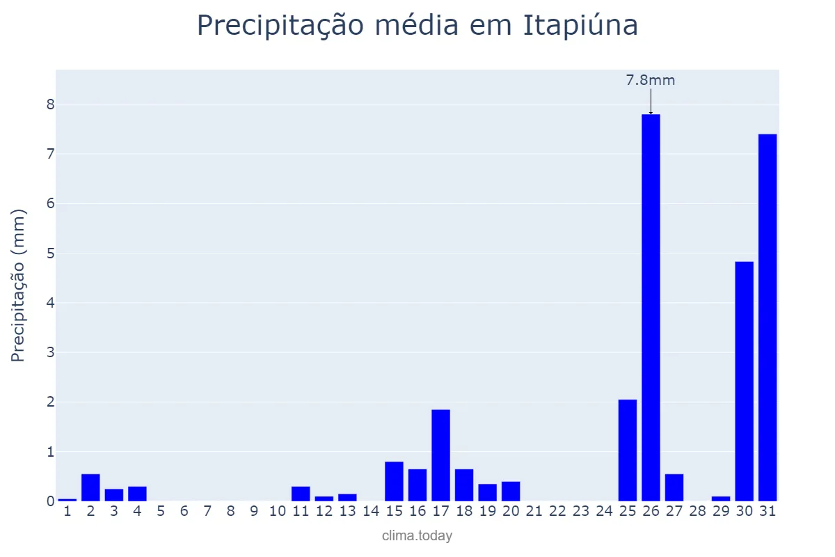 Precipitação em dezembro em Itapiúna, CE, BR
