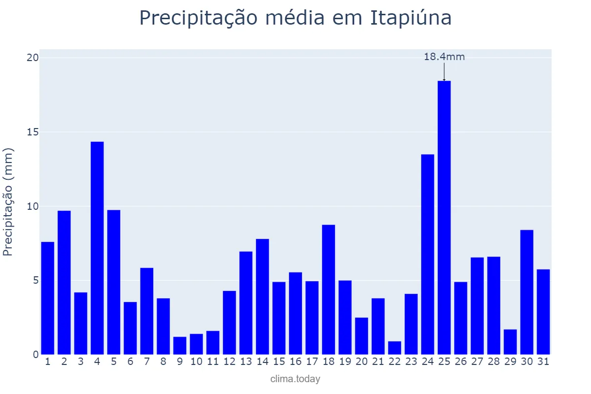 Precipitação em marco em Itapiúna, CE, BR