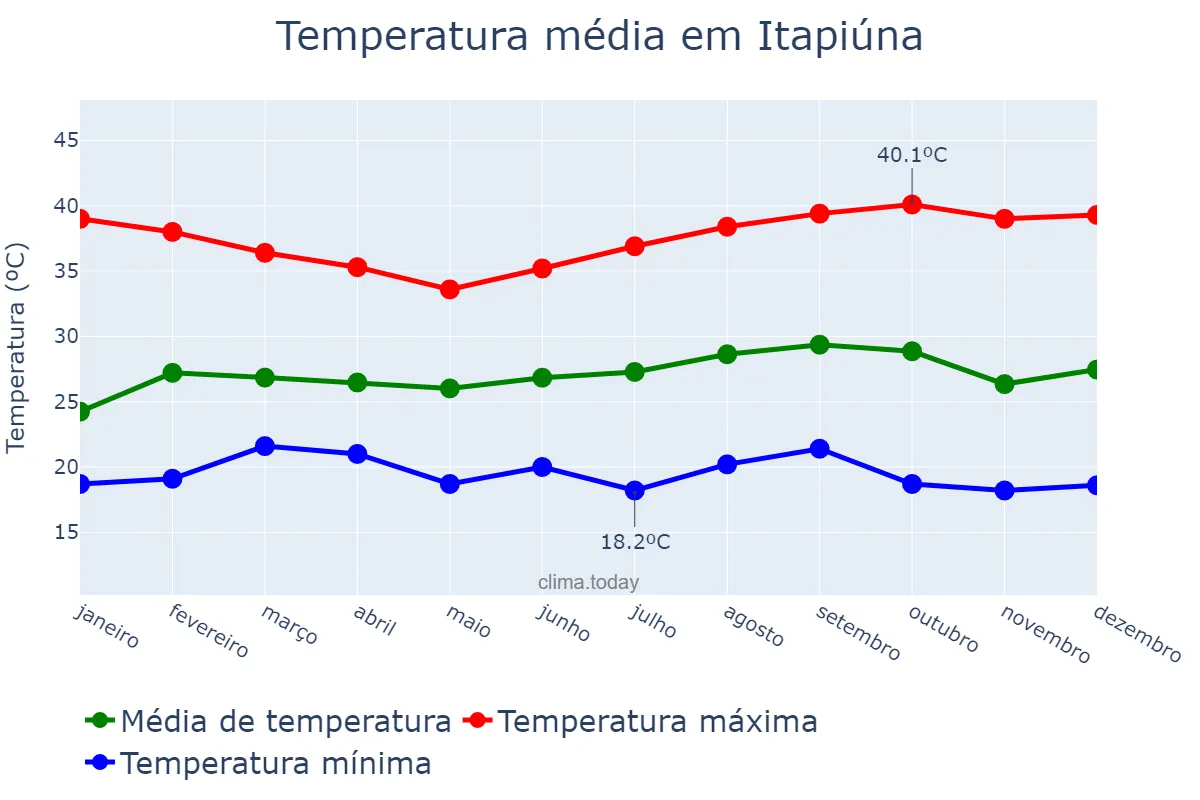 Temperatura anual em Itapiúna, CE, BR