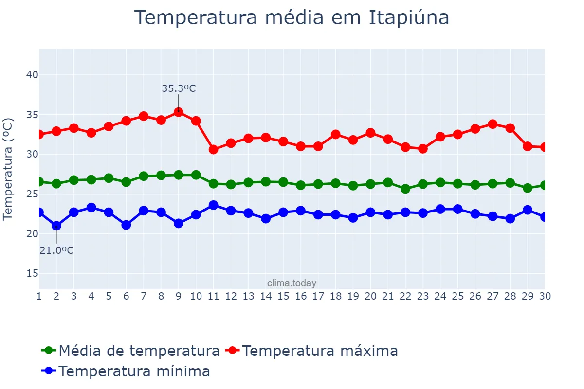 Temperatura em abril em Itapiúna, CE, BR