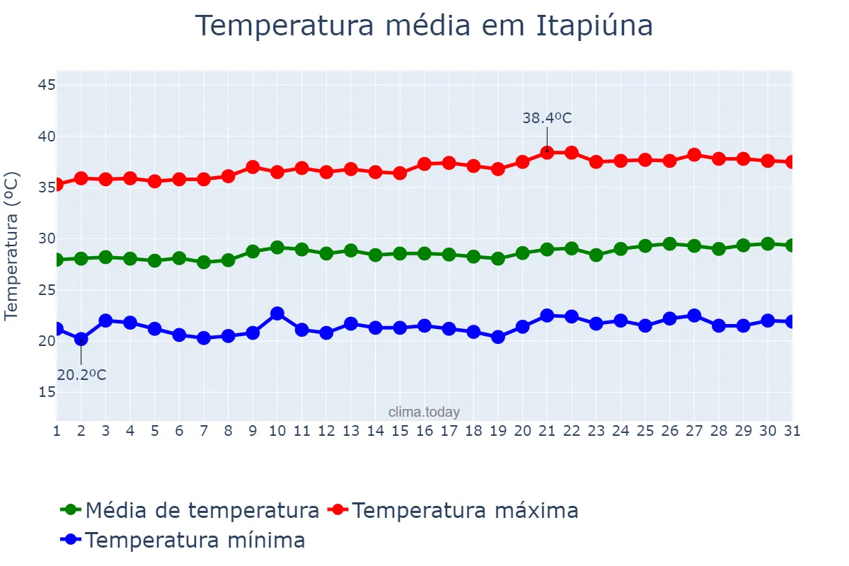 Temperatura em agosto em Itapiúna, CE, BR