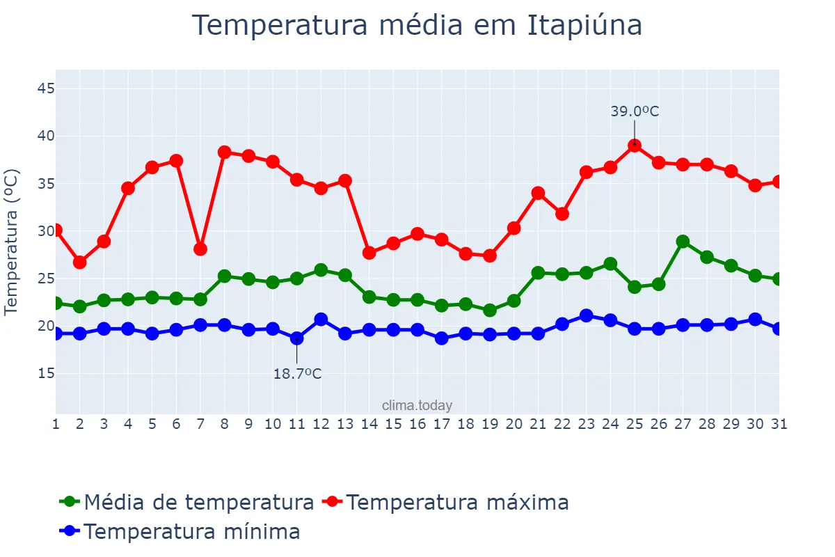 Temperatura em janeiro em Itapiúna, CE, BR