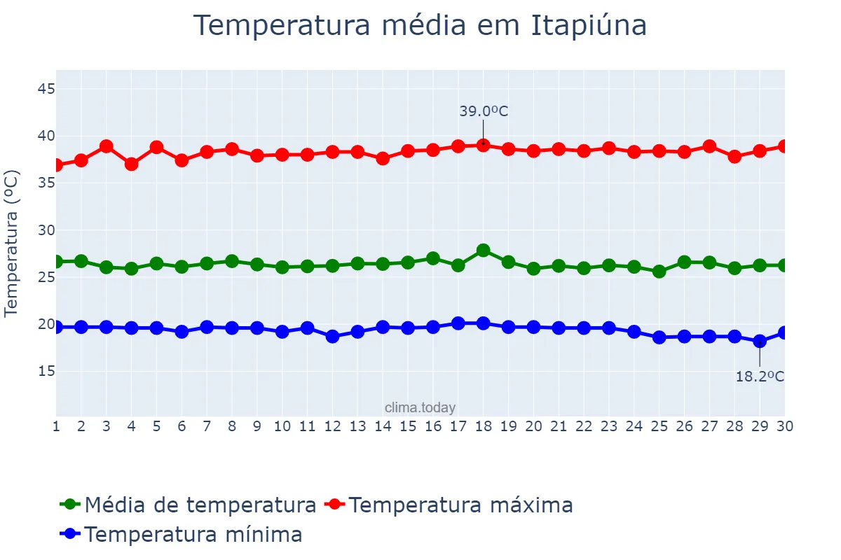Temperatura em novembro em Itapiúna, CE, BR