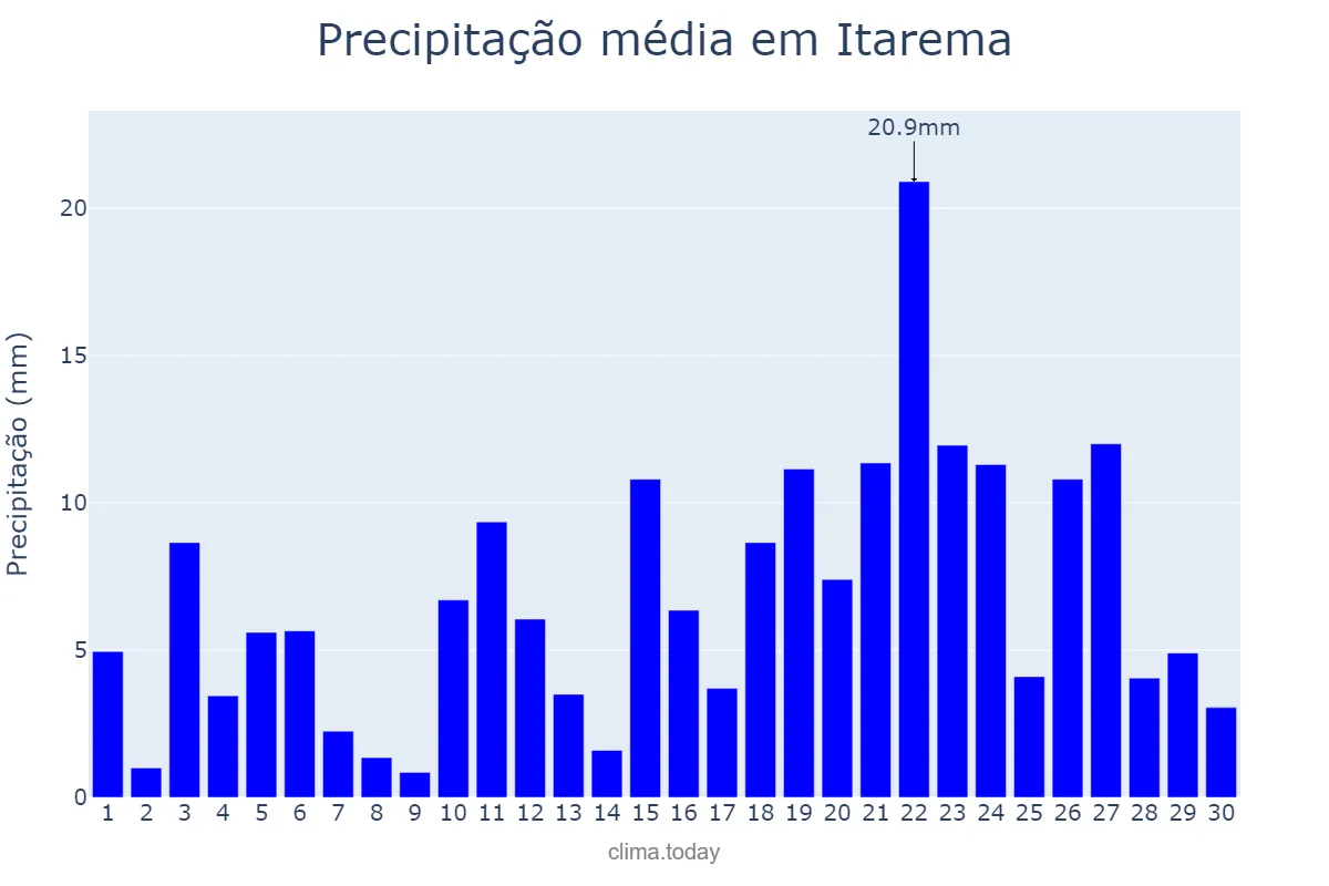 Precipitação em abril em Itarema, CE, BR