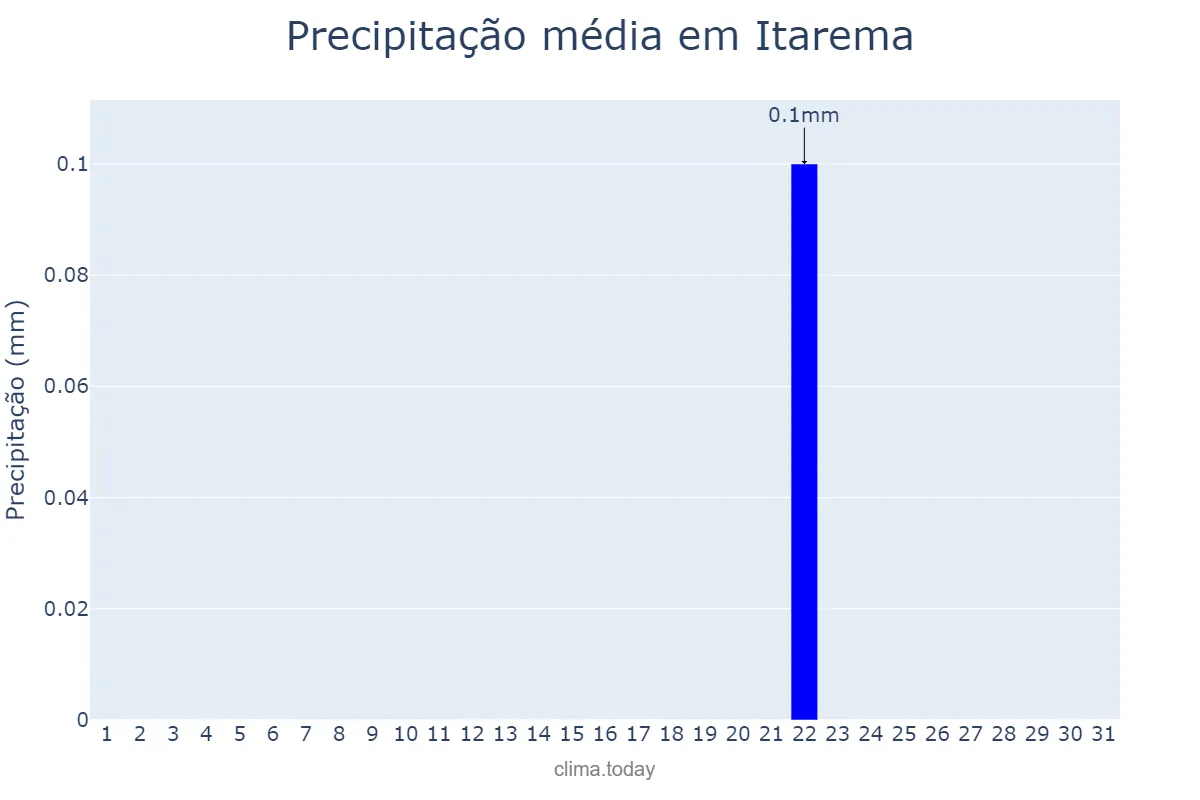 Precipitação em agosto em Itarema, CE, BR