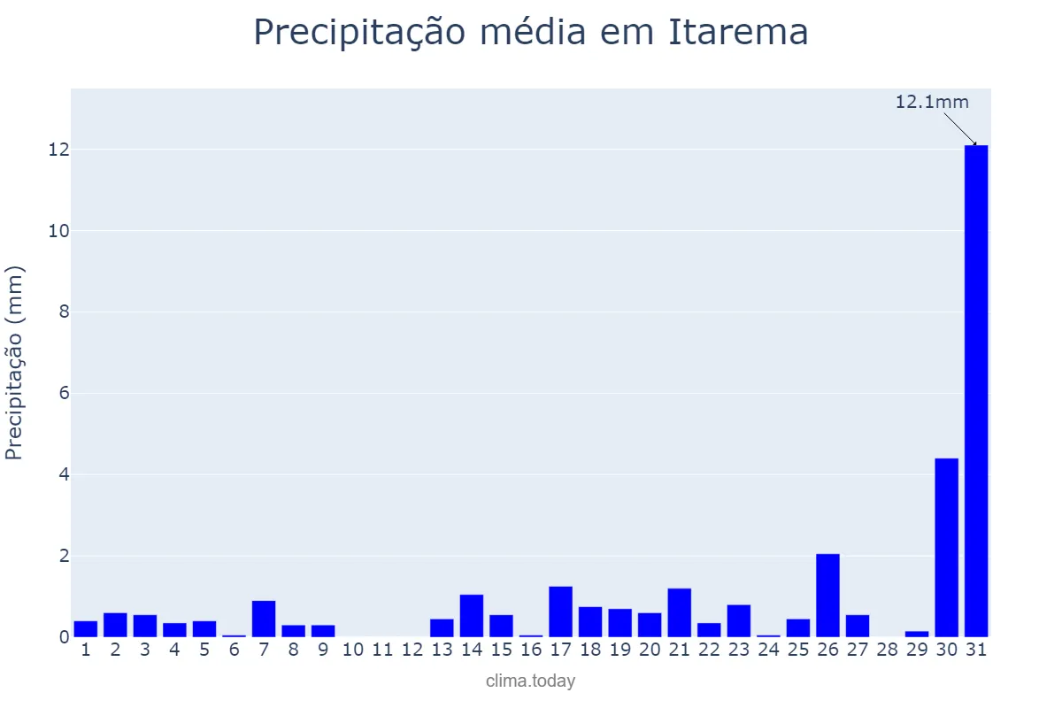 Precipitação em dezembro em Itarema, CE, BR