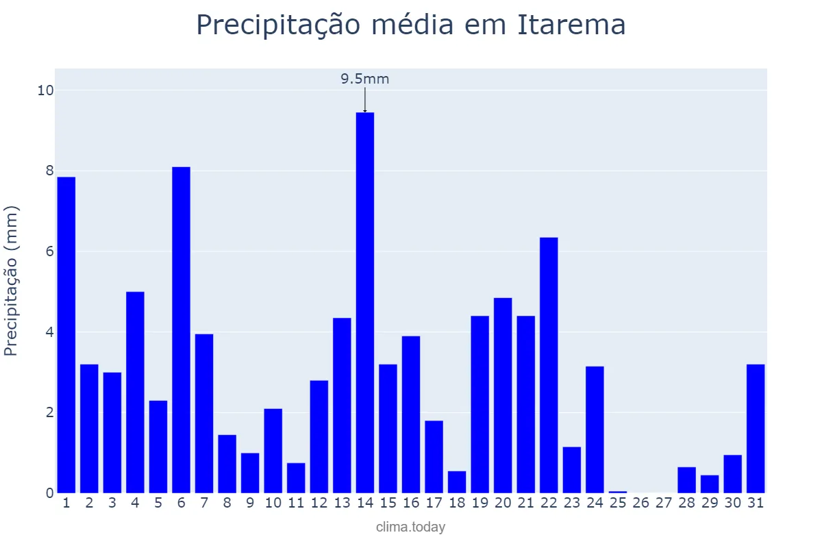 Precipitação em maio em Itarema, CE, BR
