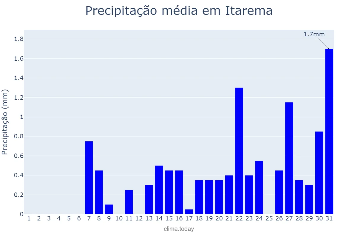 Precipitação em outubro em Itarema, CE, BR