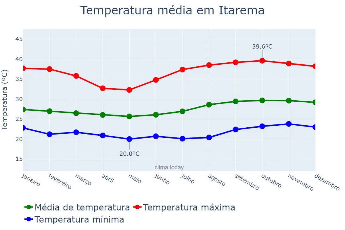 Temperatura anual em Itarema, CE, BR