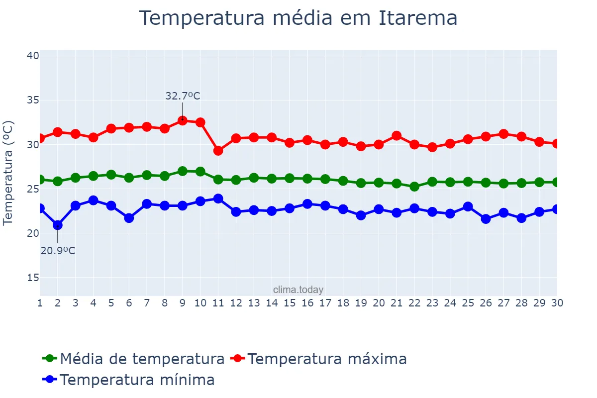 Temperatura em abril em Itarema, CE, BR
