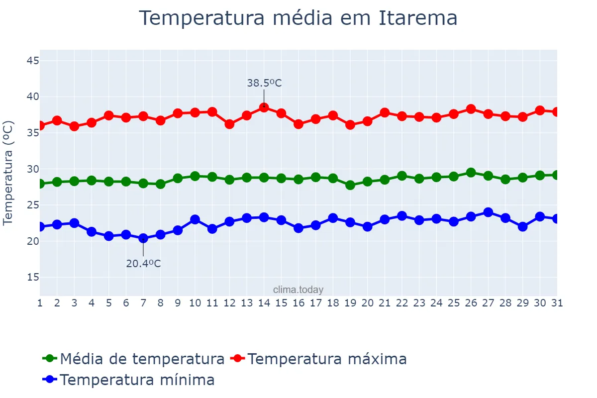 Temperatura em agosto em Itarema, CE, BR