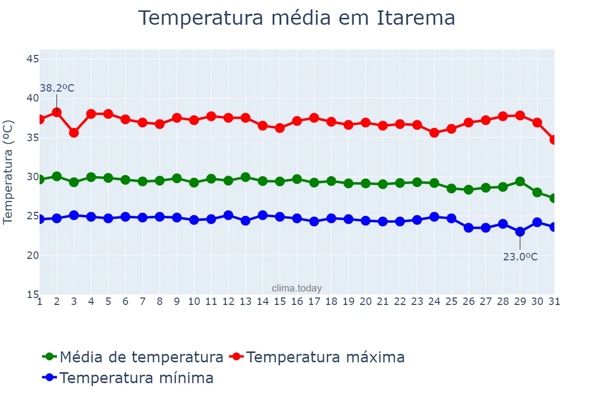 Temperatura em dezembro em Itarema, CE, BR