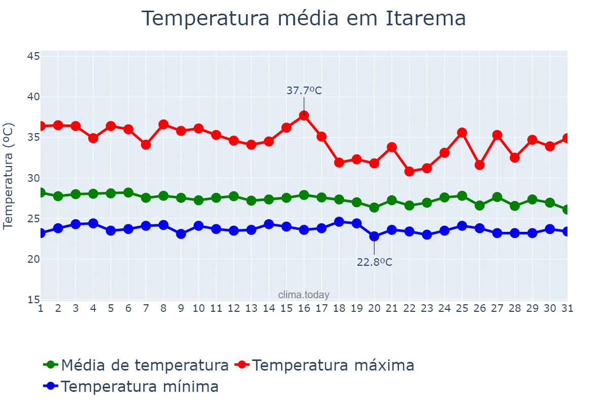 Temperatura em janeiro em Itarema, CE, BR