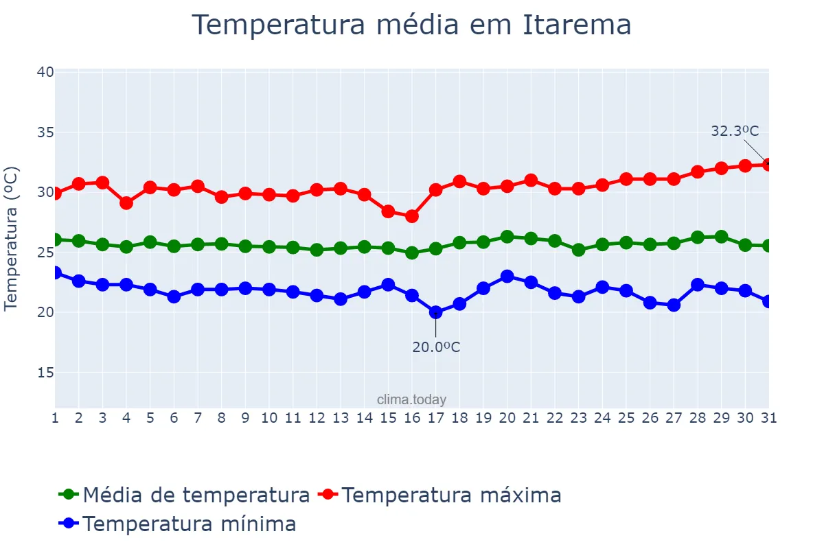 Temperatura em maio em Itarema, CE, BR