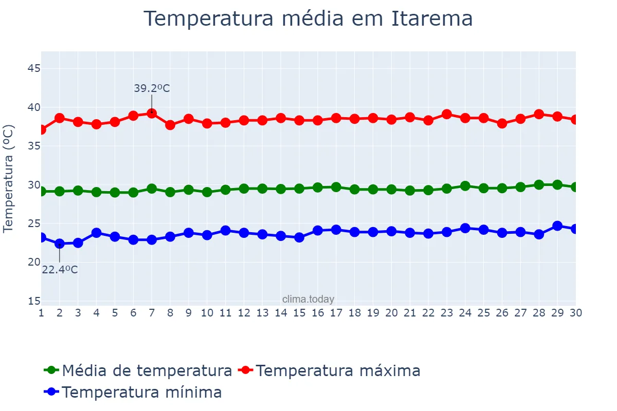 Temperatura em setembro em Itarema, CE, BR