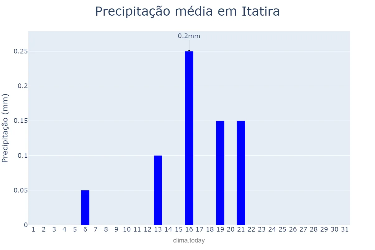 Precipitação em agosto em Itatira, CE, BR