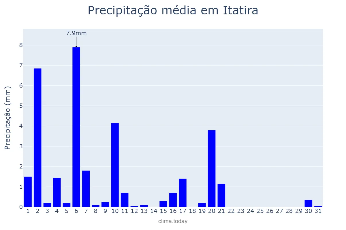 Precipitação em julho em Itatira, CE, BR