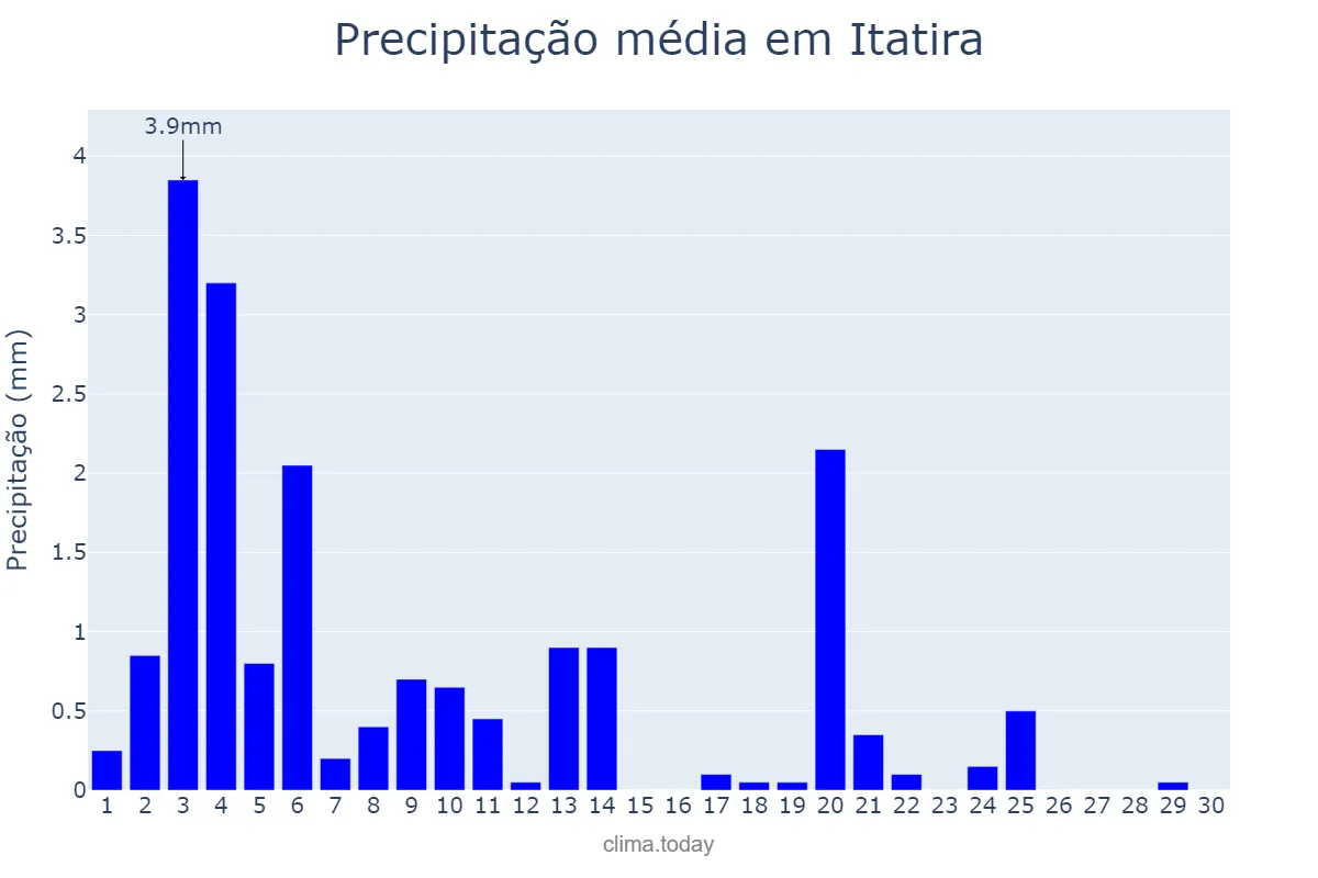 Precipitação em novembro em Itatira, CE, BR