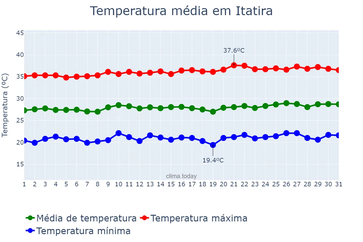 Temperatura em agosto em Itatira, CE, BR