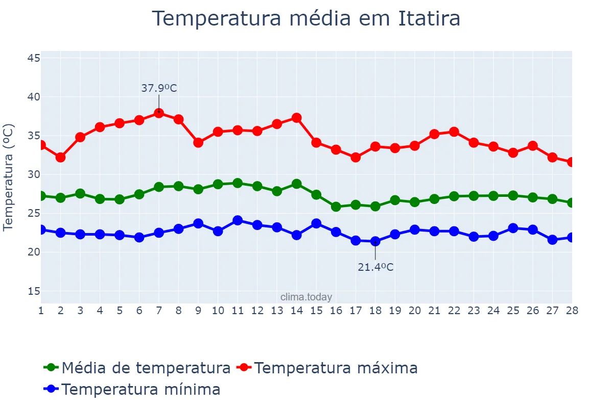 Temperatura em fevereiro em Itatira, CE, BR