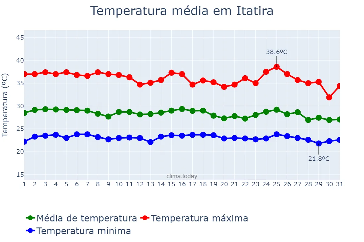 Temperatura em janeiro em Itatira, CE, BR