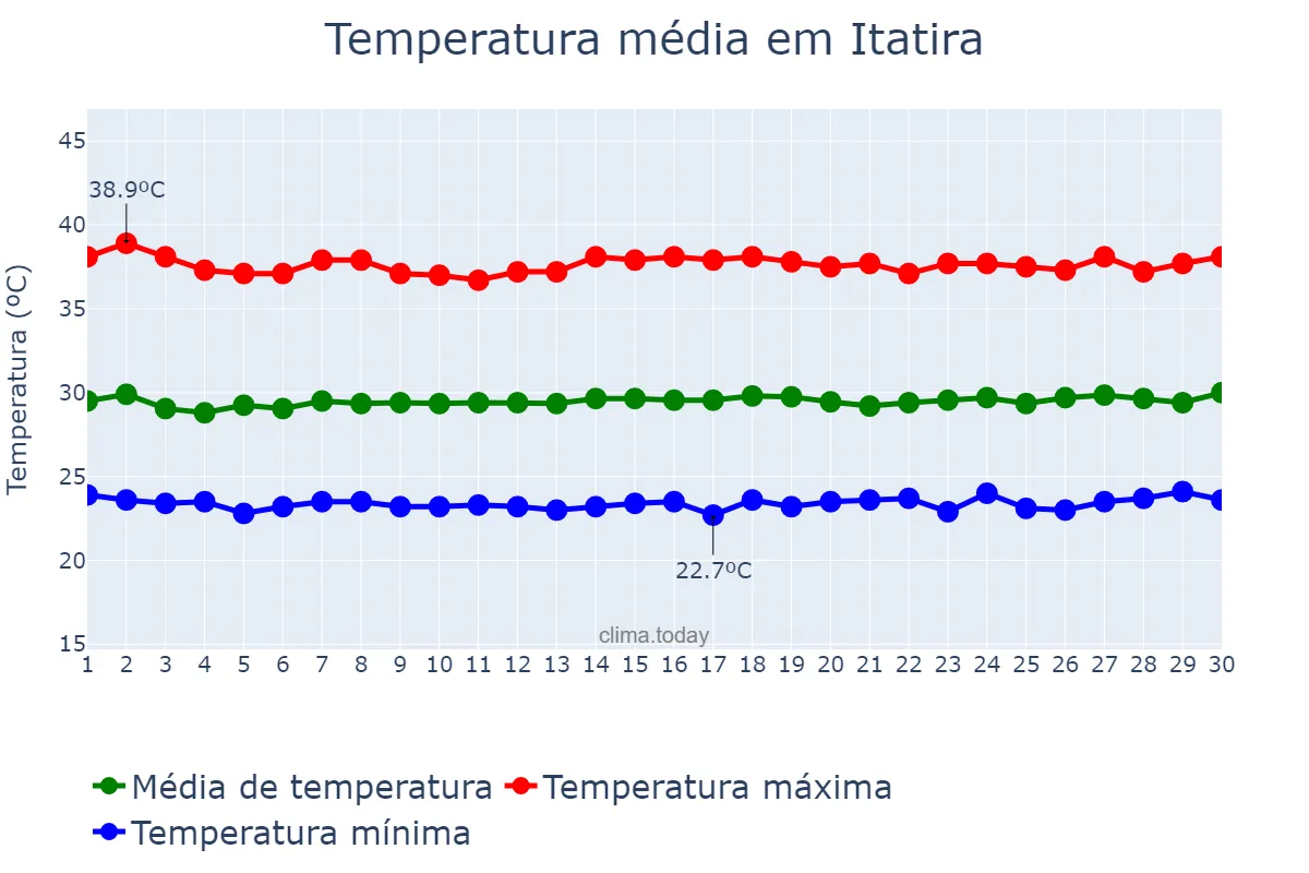 Temperatura em novembro em Itatira, CE, BR