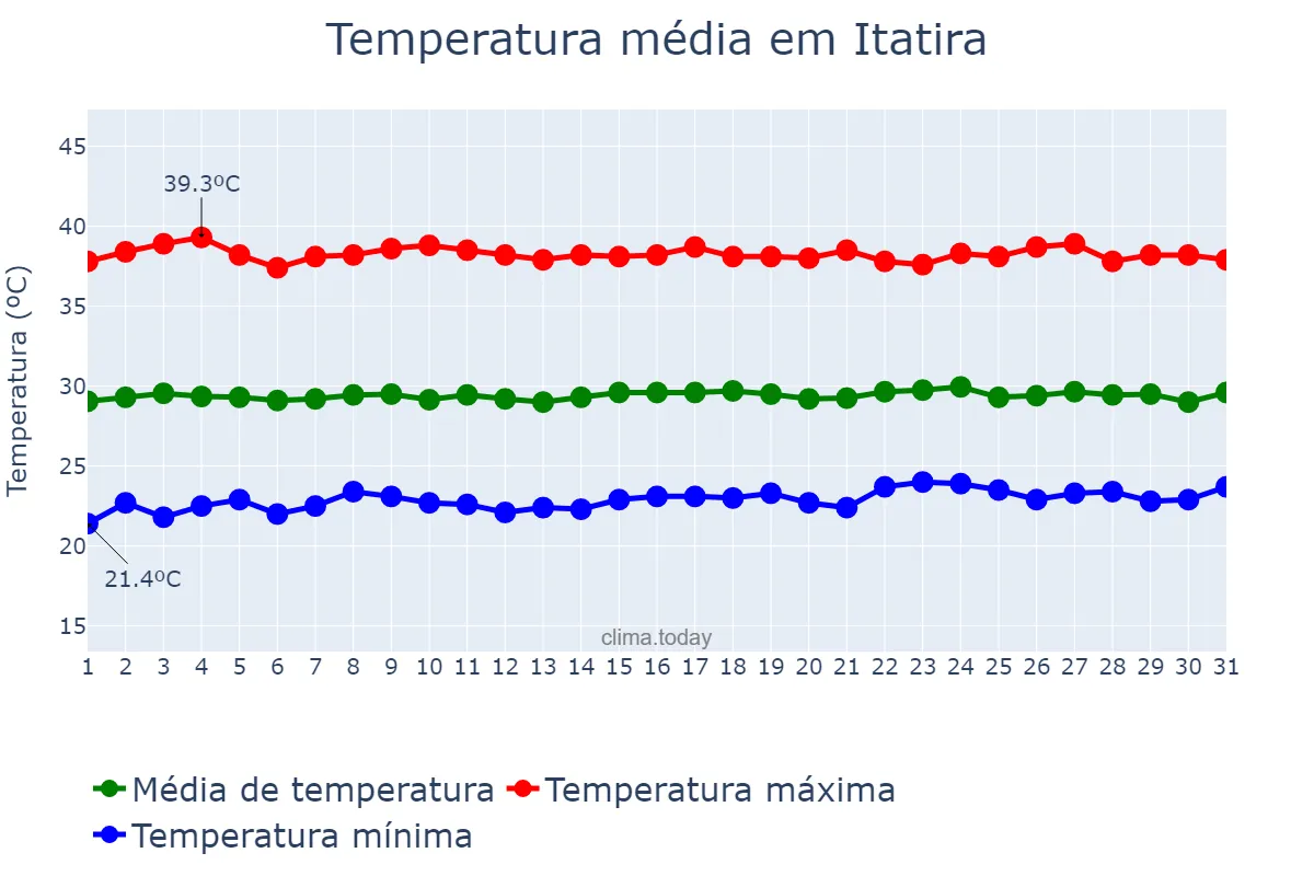 Temperatura em outubro em Itatira, CE, BR