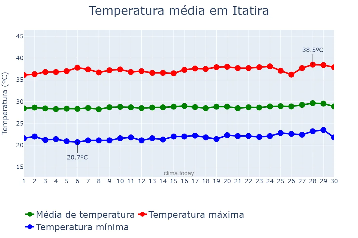 Temperatura em setembro em Itatira, CE, BR