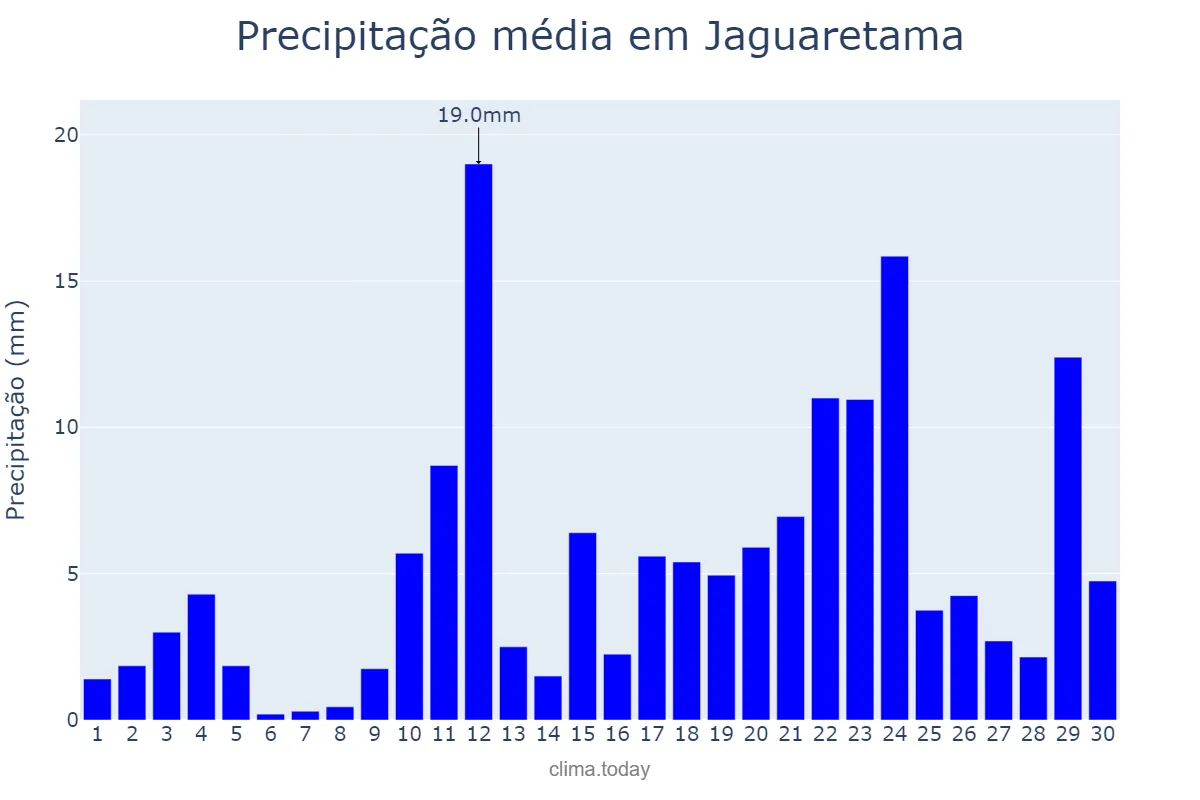 Precipitação em abril em Jaguaretama, CE, BR
