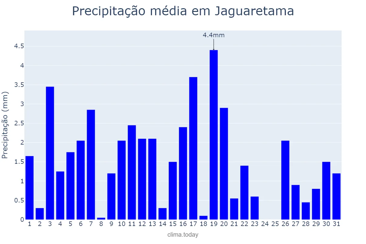 Precipitação em agosto em Jaguaretama, CE, BR