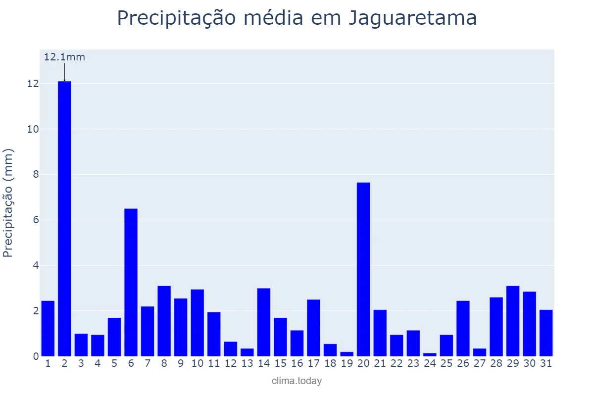 Precipitação em julho em Jaguaretama, CE, BR