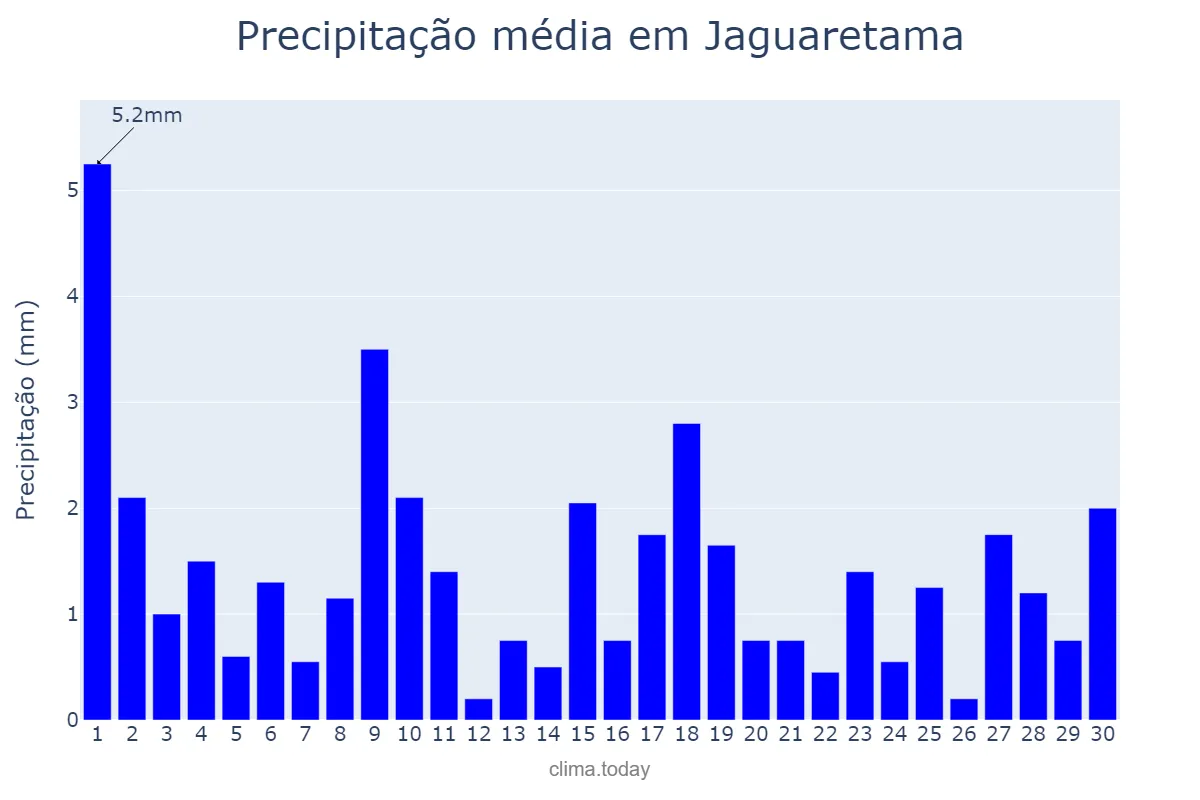 Precipitação em junho em Jaguaretama, CE, BR
