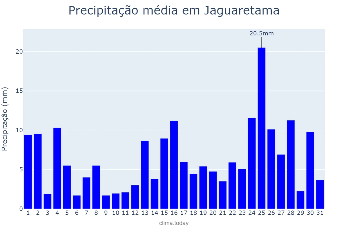 Precipitação em marco em Jaguaretama, CE, BR