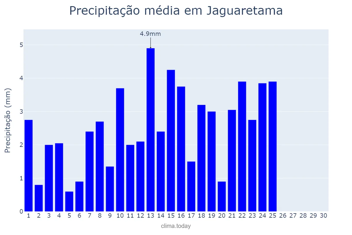 Precipitação em setembro em Jaguaretama, CE, BR