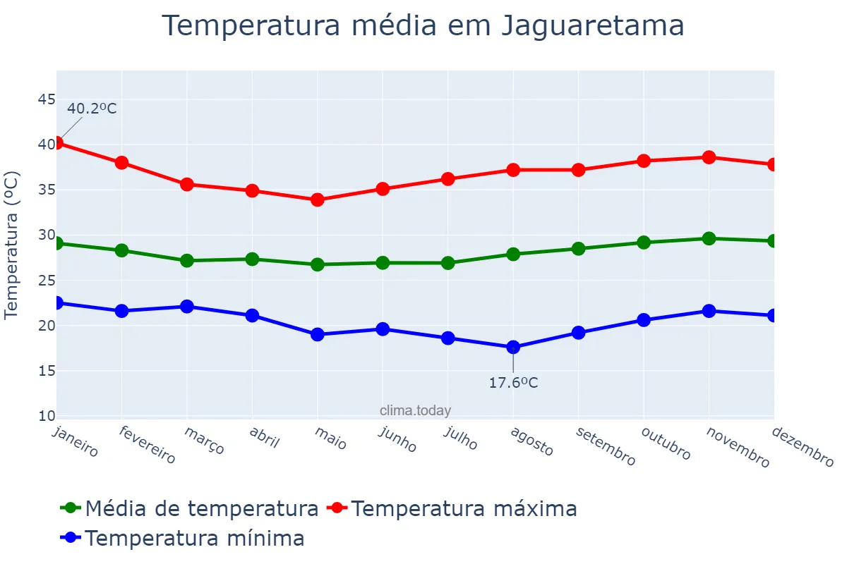 Temperatura anual em Jaguaretama, CE, BR