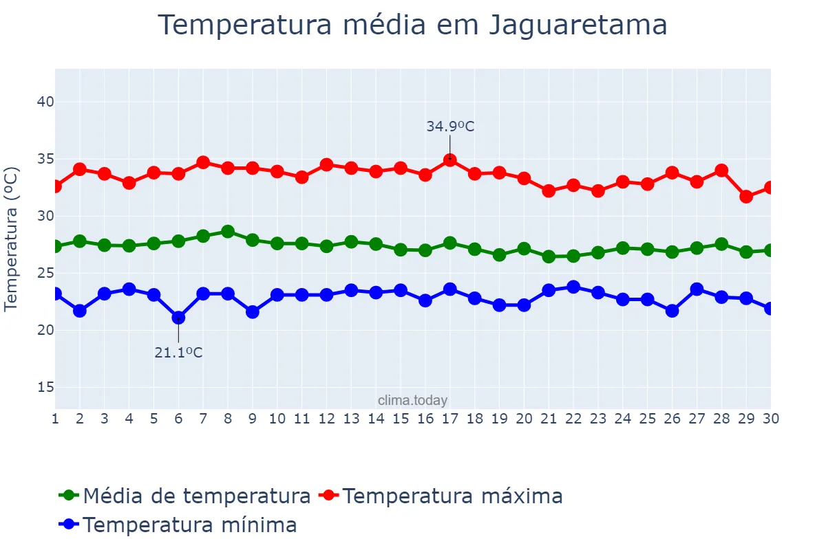 Temperatura em abril em Jaguaretama, CE, BR