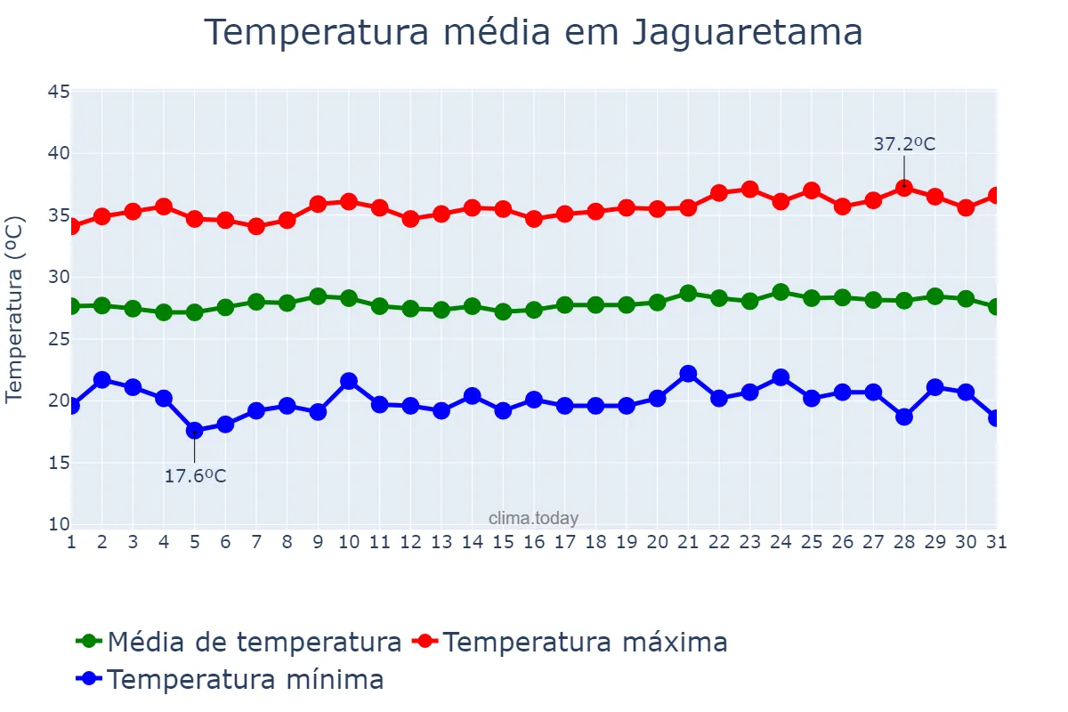 Temperatura em agosto em Jaguaretama, CE, BR