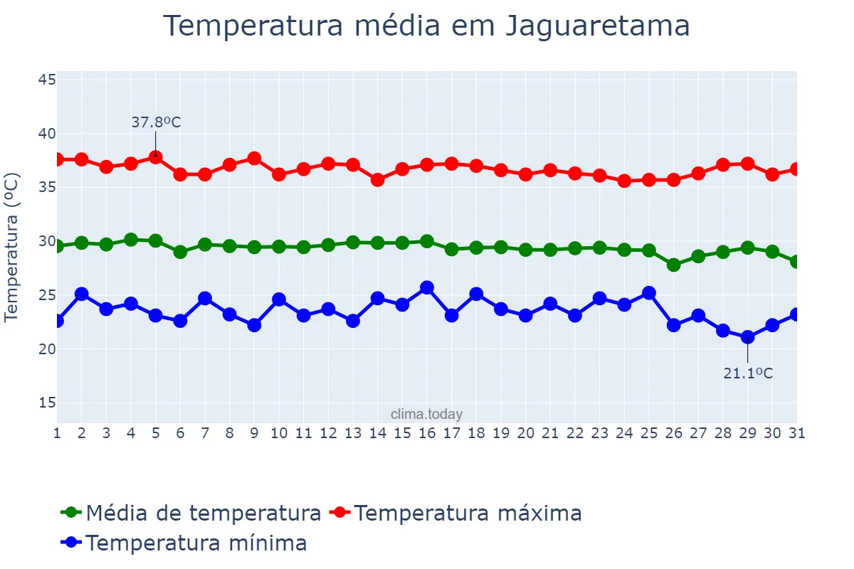Temperatura em dezembro em Jaguaretama, CE, BR