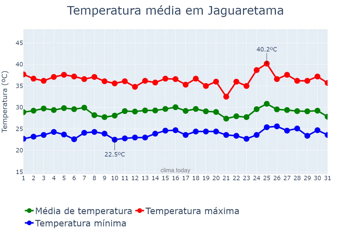 Temperatura em janeiro em Jaguaretama, CE, BR