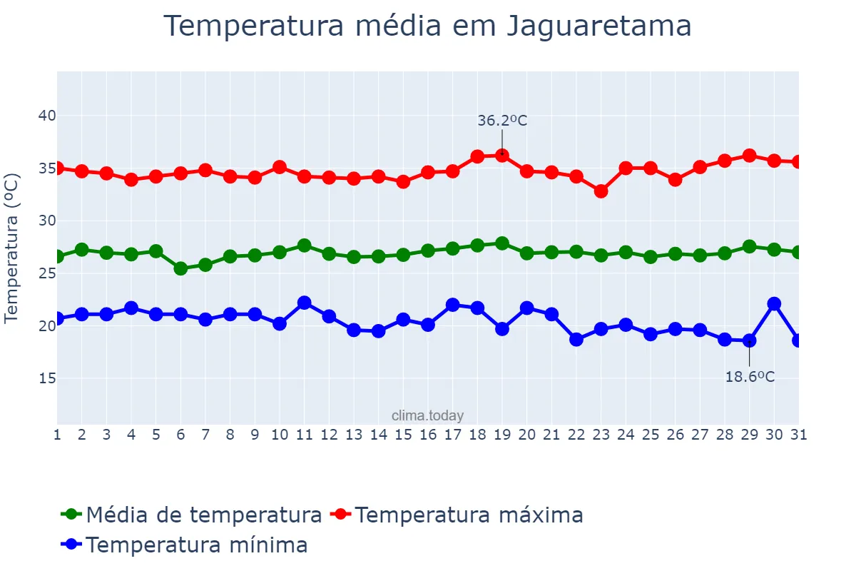 Temperatura em julho em Jaguaretama, CE, BR