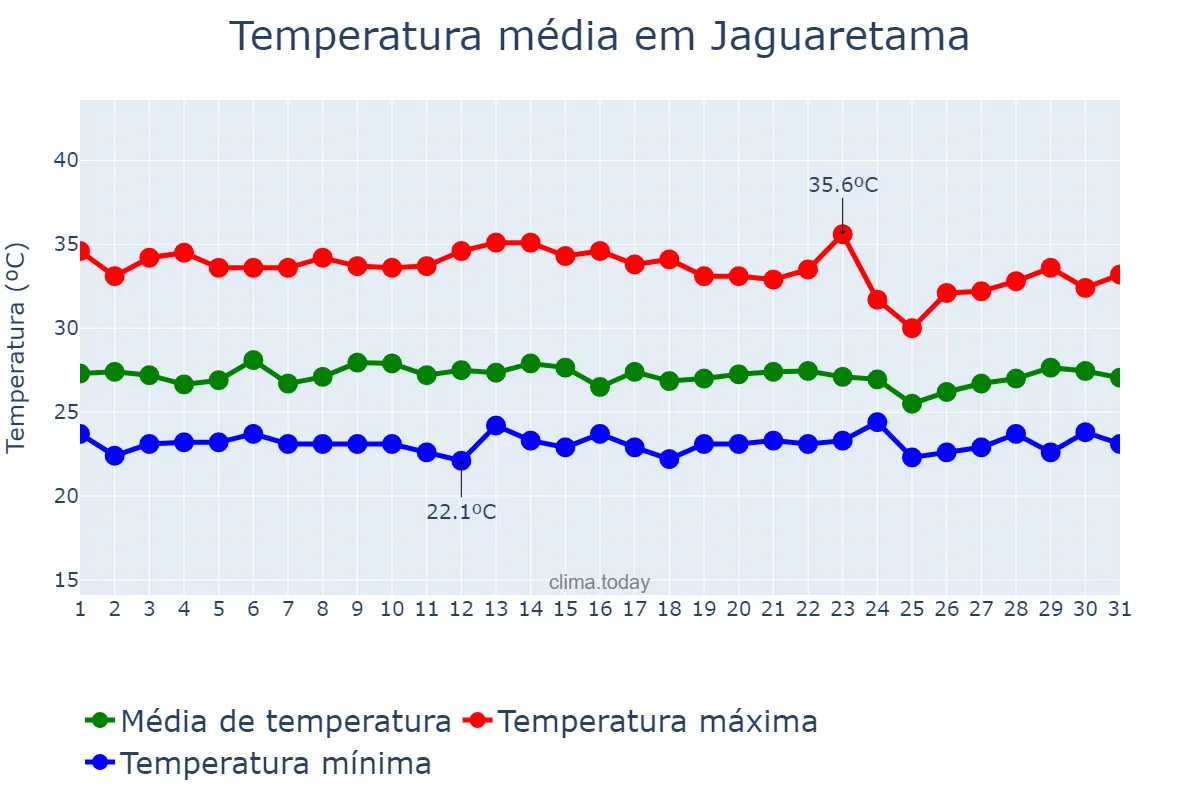 Temperatura em marco em Jaguaretama, CE, BR