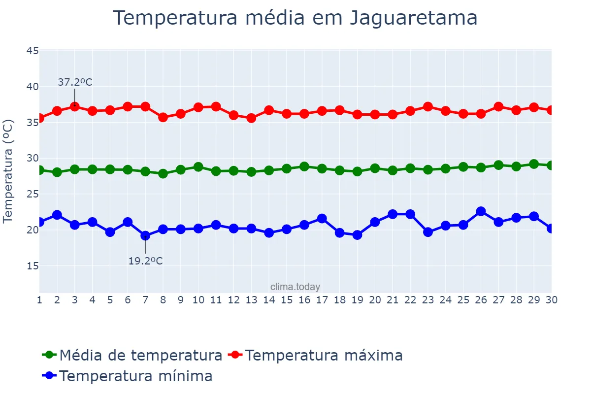 Temperatura em setembro em Jaguaretama, CE, BR