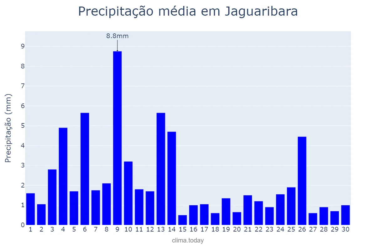 Precipitação em novembro em Jaguaribara, CE, BR