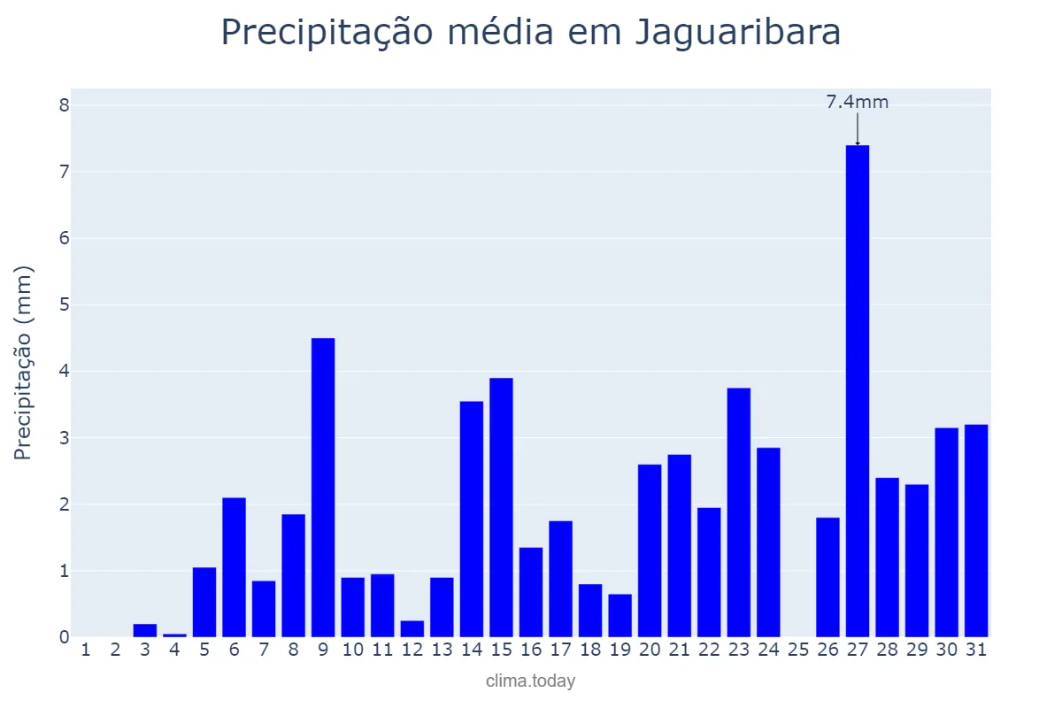 Precipitação em outubro em Jaguaribara, CE, BR