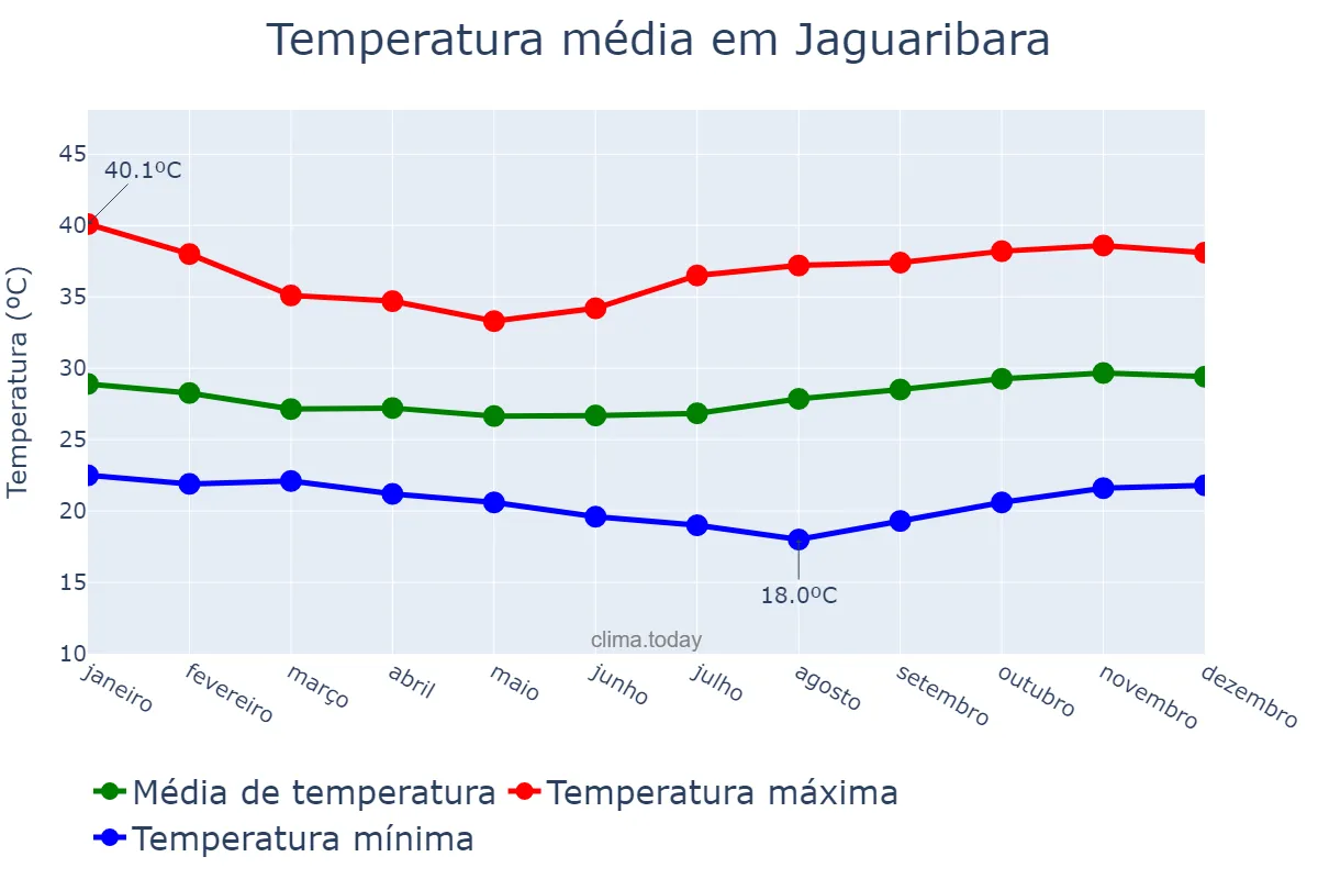 Temperatura anual em Jaguaribara, CE, BR