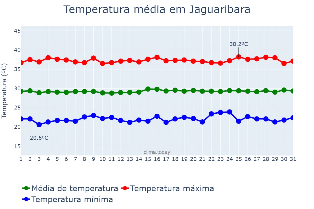 Temperatura em outubro em Jaguaribara, CE, BR