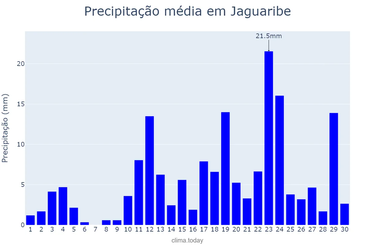 Precipitação em abril em Jaguaribe, CE, BR
