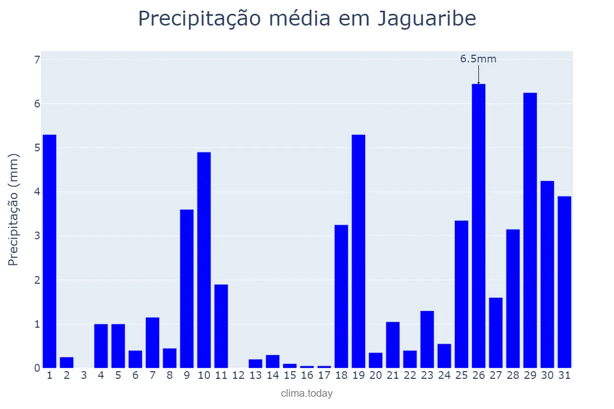 Precipitação em janeiro em Jaguaribe, CE, BR